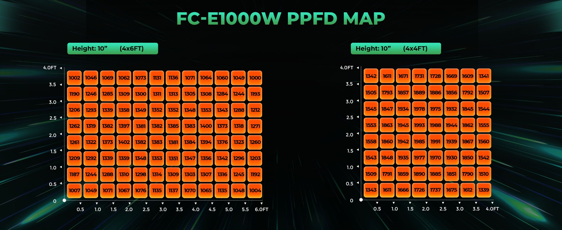 mars hydro fc-e1000w led grow light with uniform ppfd at different distance