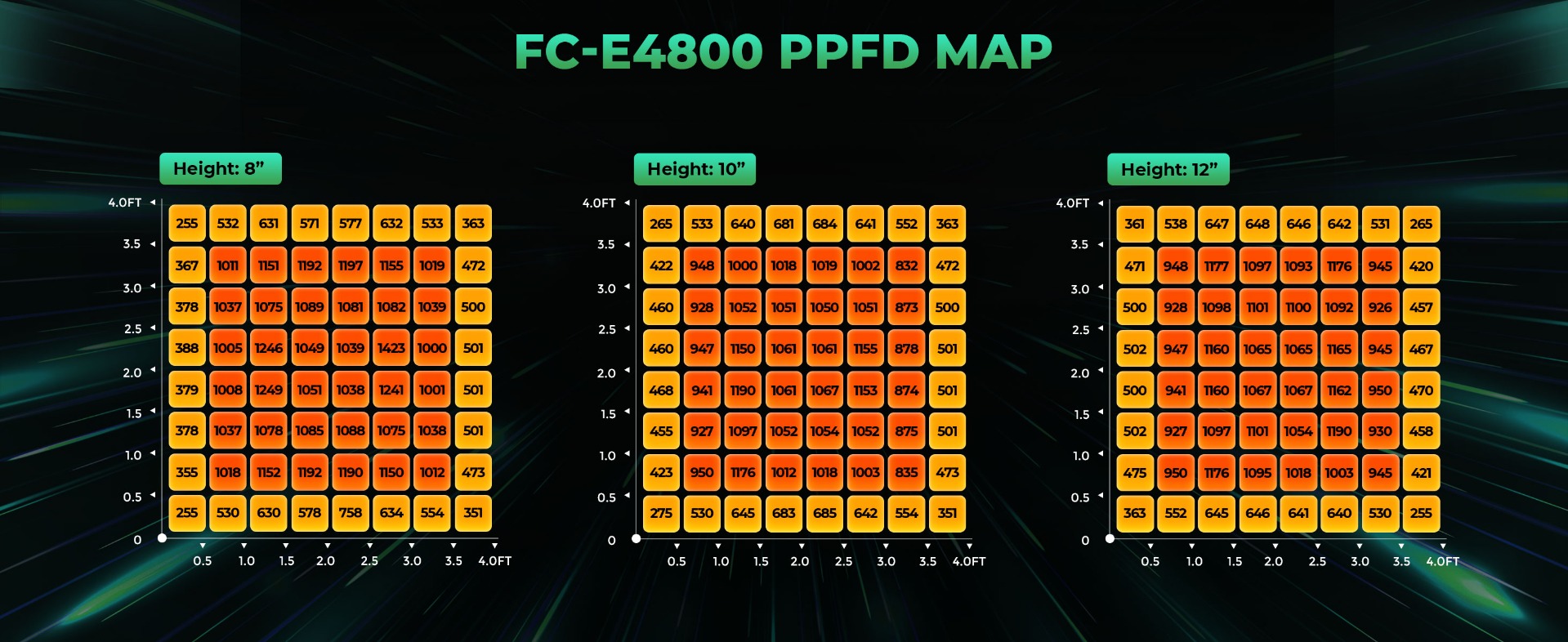 mars hydro fc-e4800 led grow light with uniform ppfd at different distance