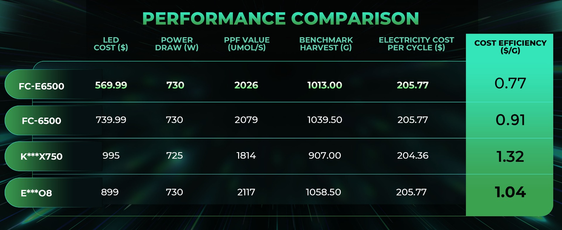 mars hydro fc-e6500 led grow light performance comparison with other LEDs