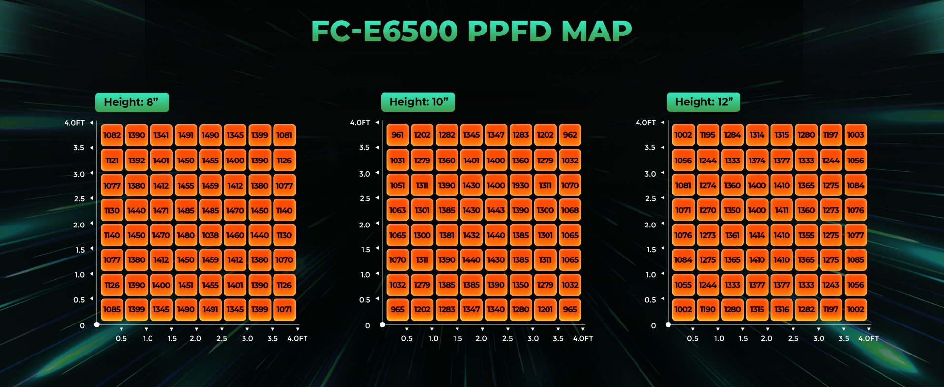 mars hydro fc-e6500 led grow light with uniform ppfd at different distance