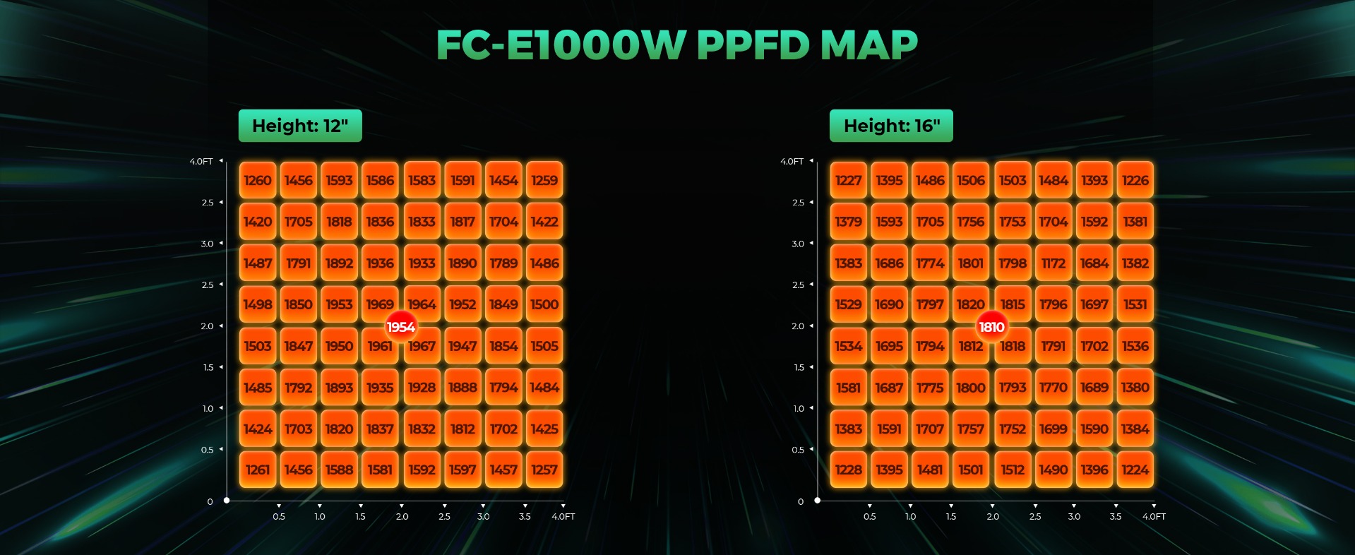 LED pěstební světlo Mars Hydro FC-E1000W - mapa PPFD