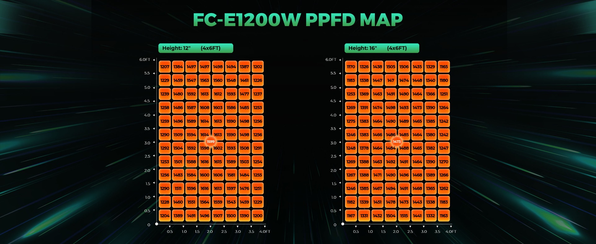 mars hydro FC-E1200W LED grow light-PPFD map