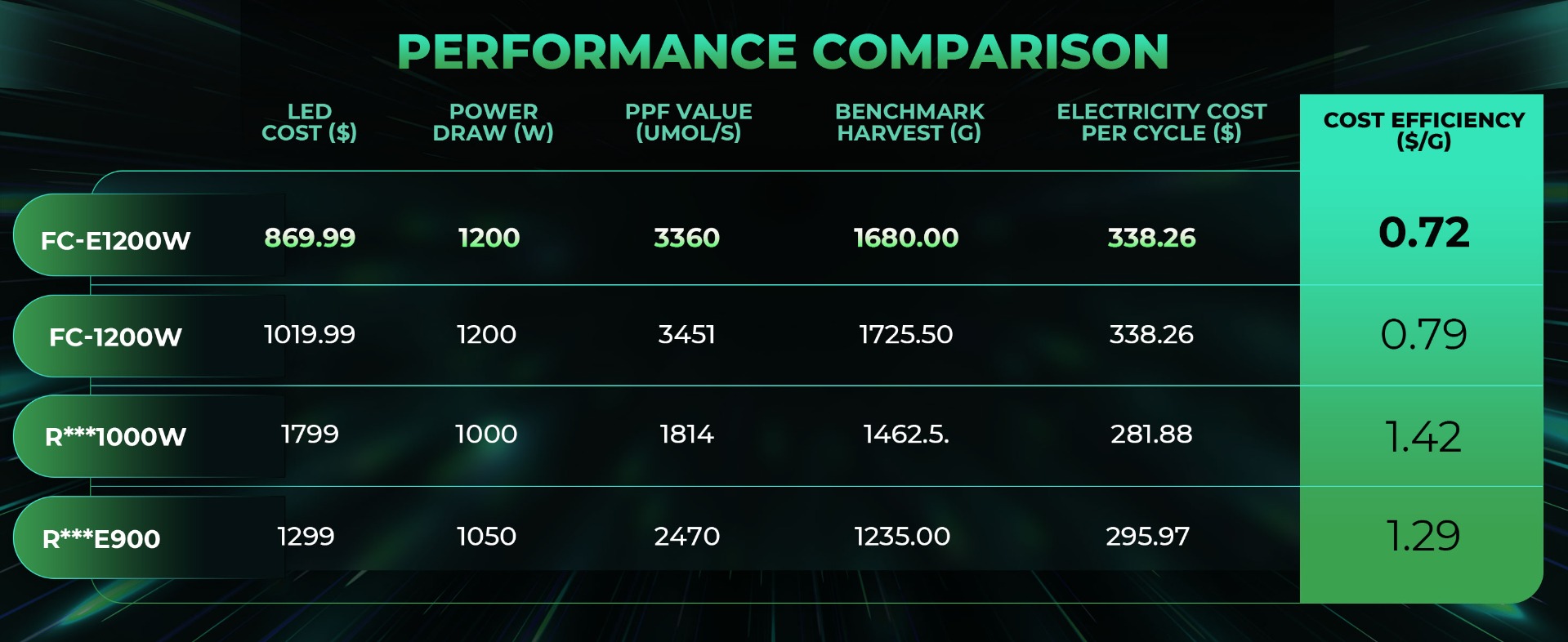 mars hydro FC-E1200W LED grow light-comparison