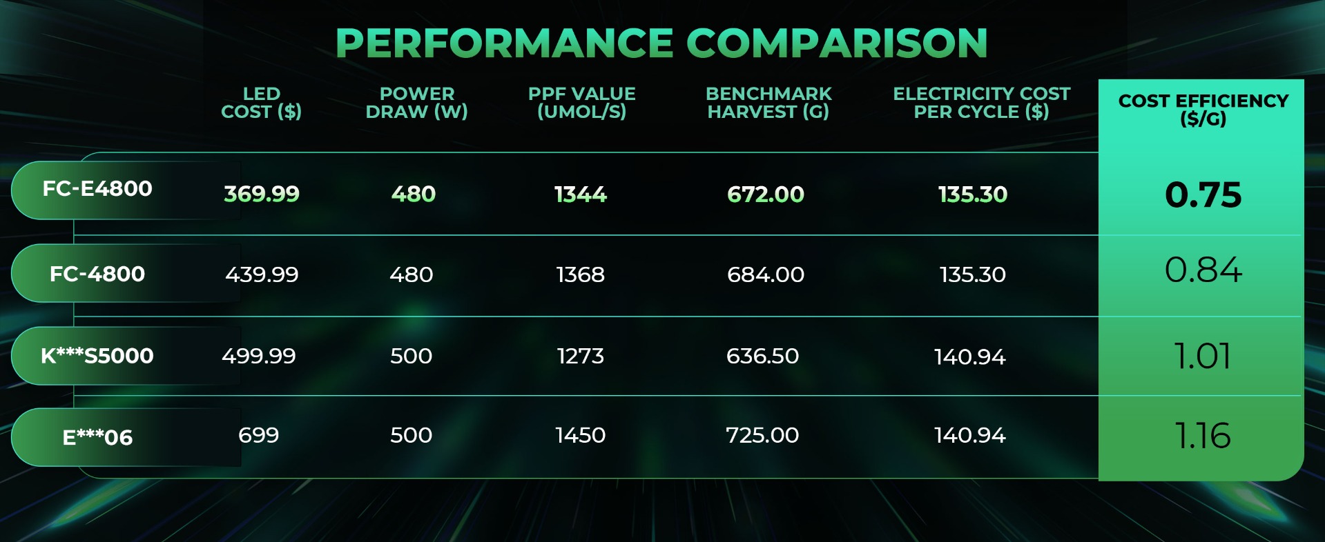 mars hydro fc-e4800 led grow light performance comparison with other LEDs