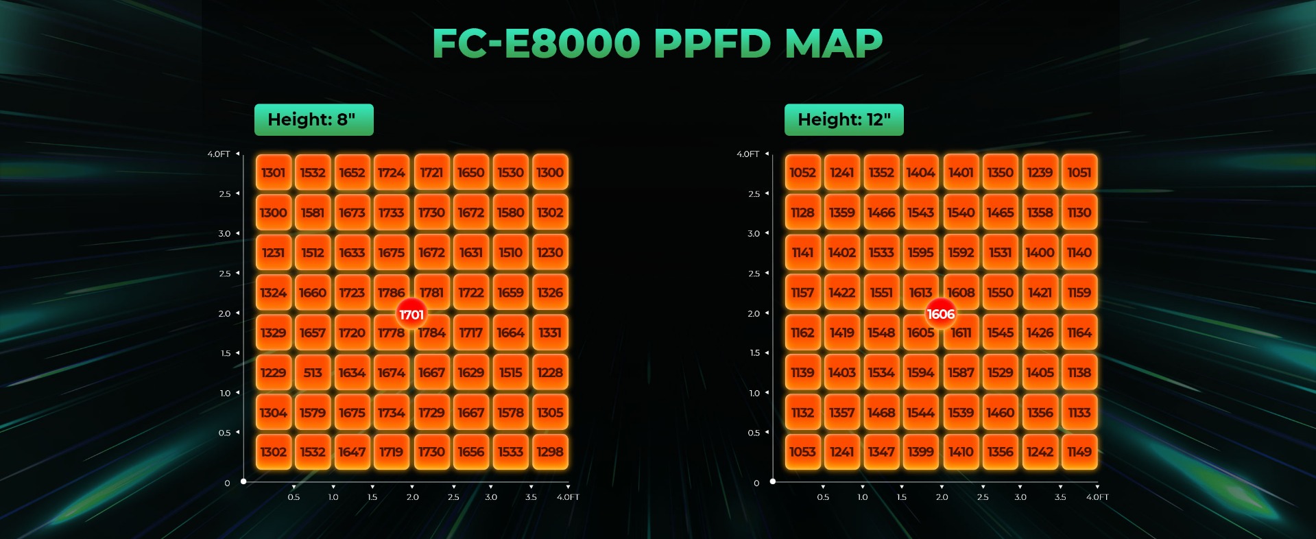 mars hydro FC-E8000 LED grow lights-PPFD map