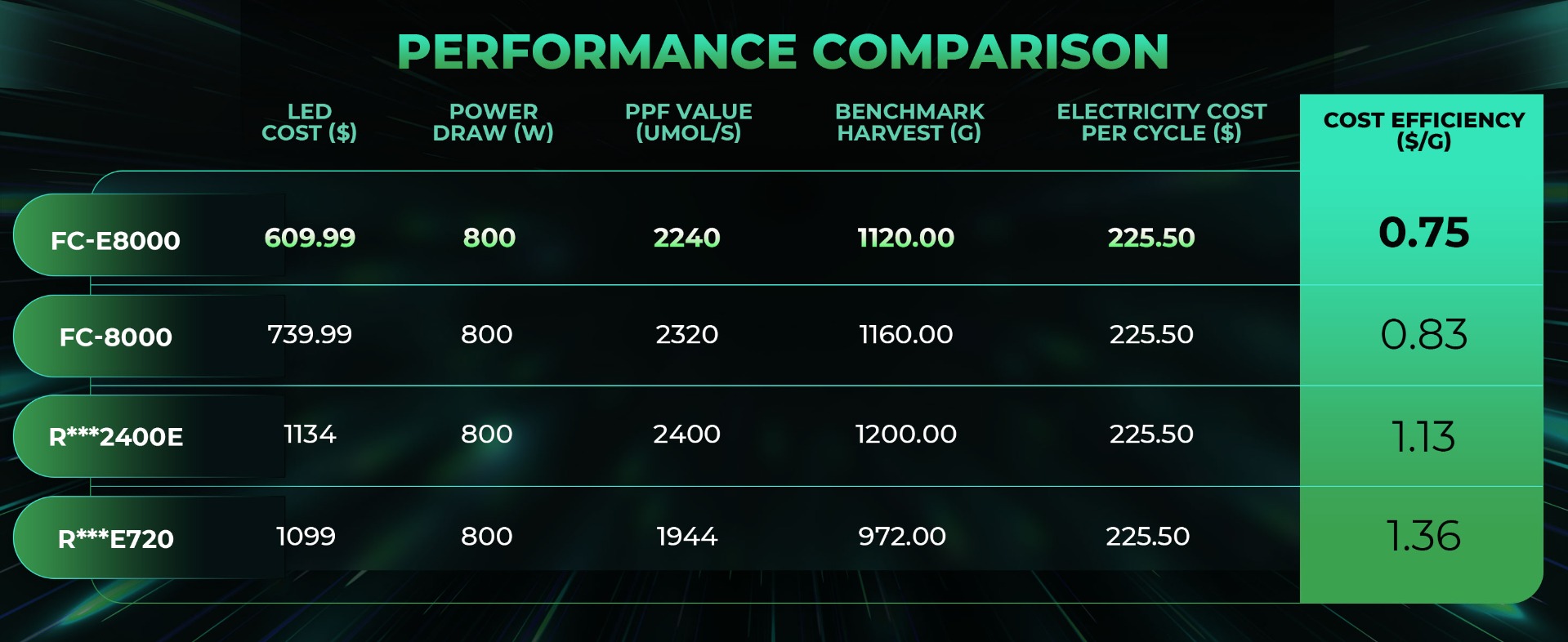 mars hydro FC-E8000 LED grow lights-compare to other LED lights