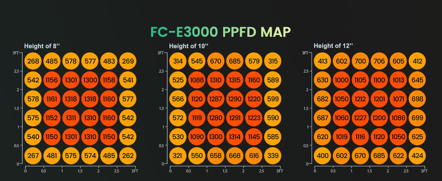 mars hydro fc-e3000 smart led grow light ppfd map