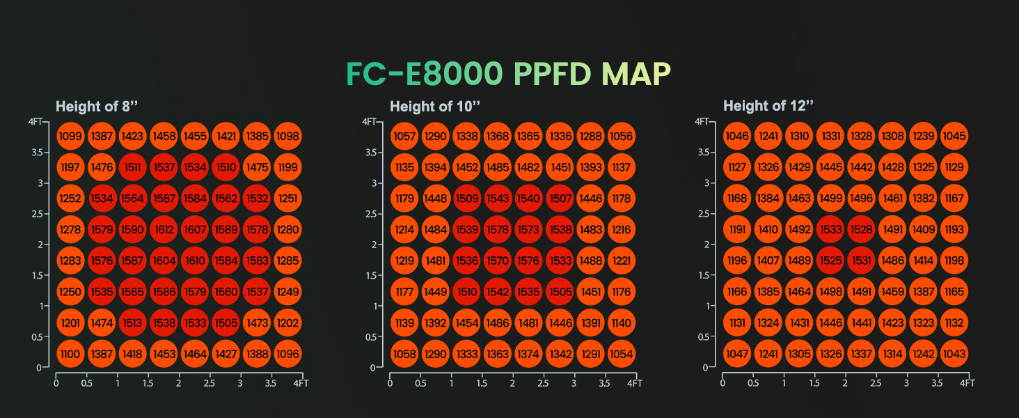 mars hydro fc-e8000 commercial smart led grow light ppfd map