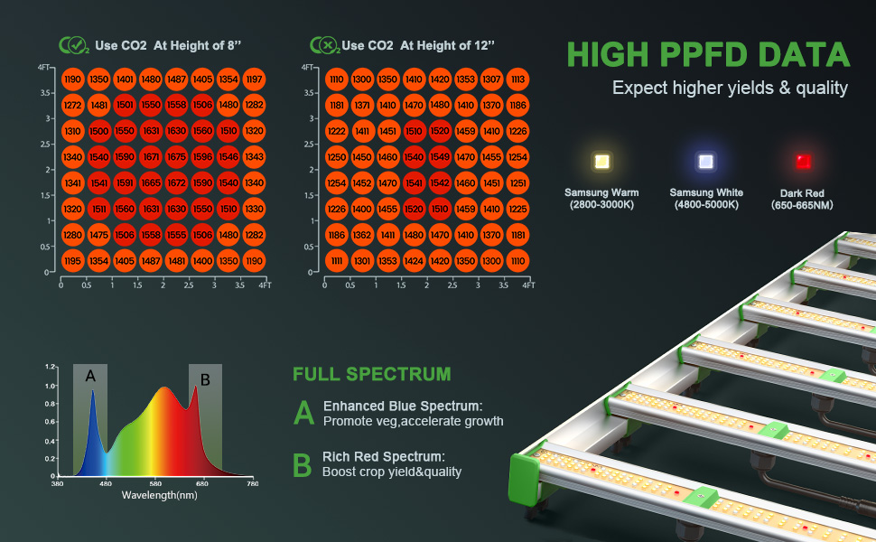 PPFD of Mars Hydro FC8000 Full Spectrum LED Grow Light