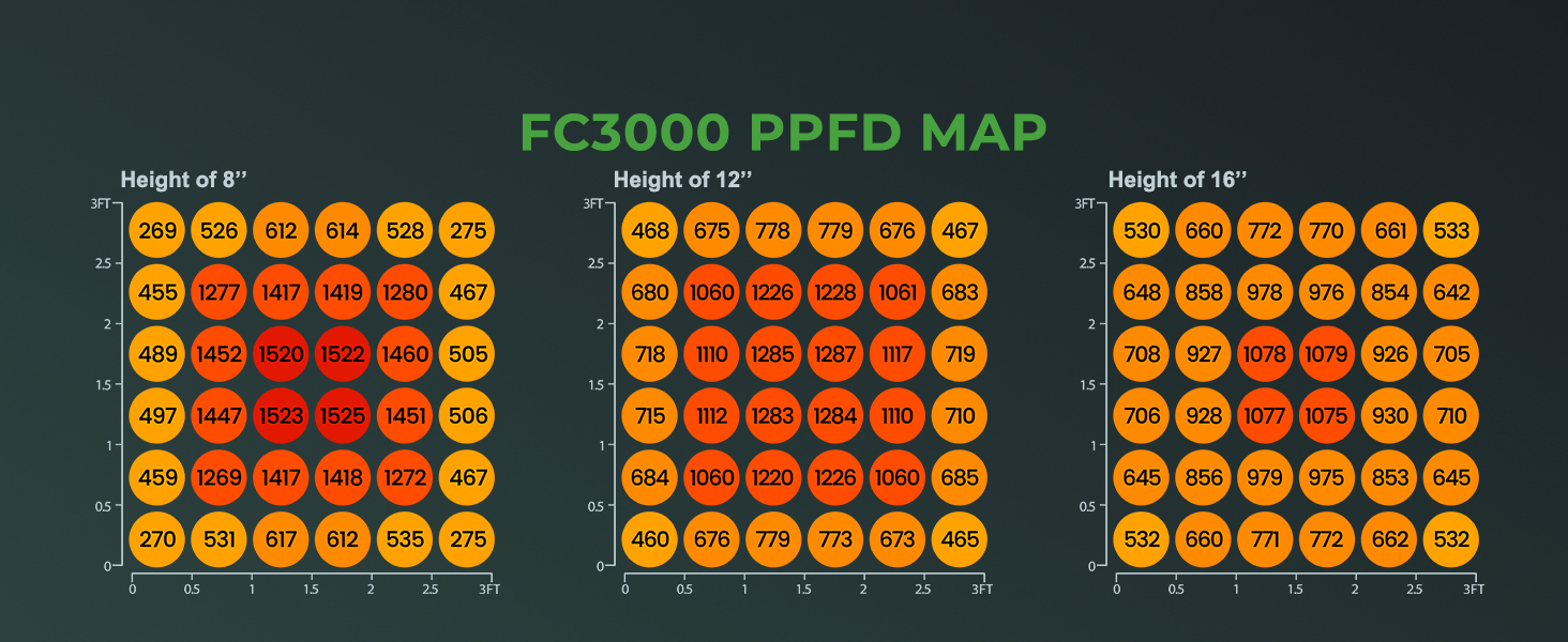 High and Uniform PPFD of Mars Hydro FC3000 LED Grow Light