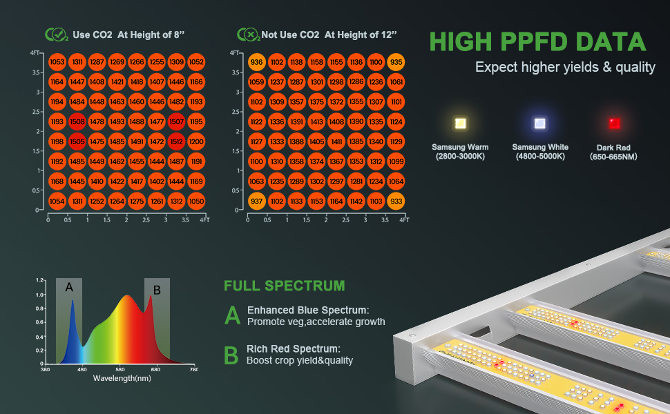 High and Uniform PPFD, full spectrum led grow light of Mars Hydro FC6500 730W led