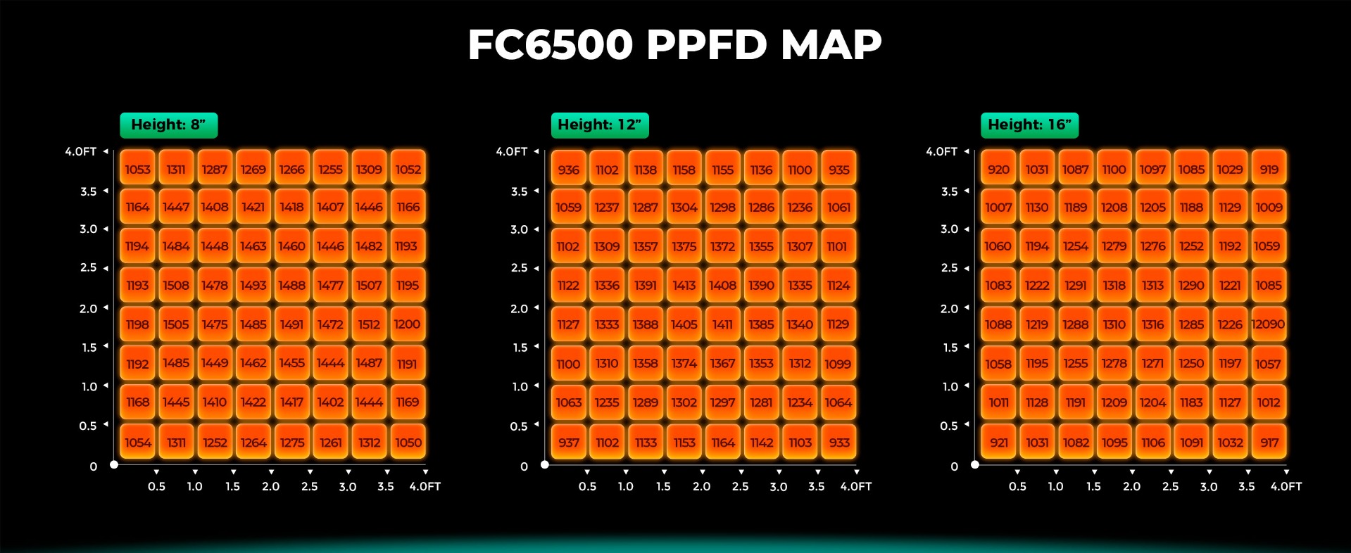 High PPFD of Mars Hydro Smart FC6500 LED Grow Light