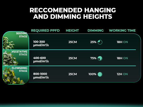 Recommended Hanging and dimming herights of Mars Hydro FC1500 LED Grow Light