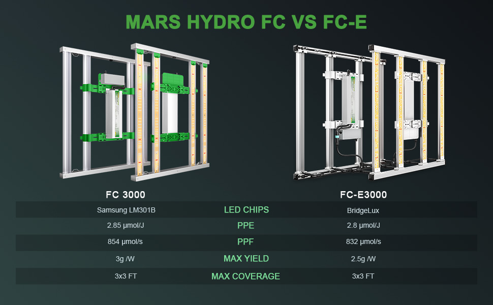 По сравнению с FC-E3000, светодиод FC3000 имеет более высокий PPF и PPE, лучший выбор
