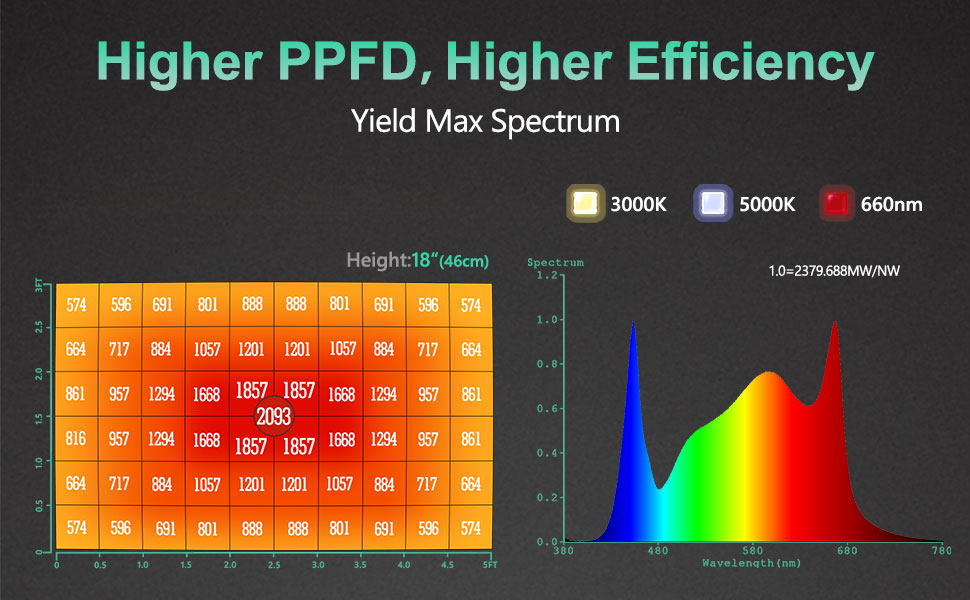 SP 6500 is made of warm white , white and red led, full spectrum for all stages plants