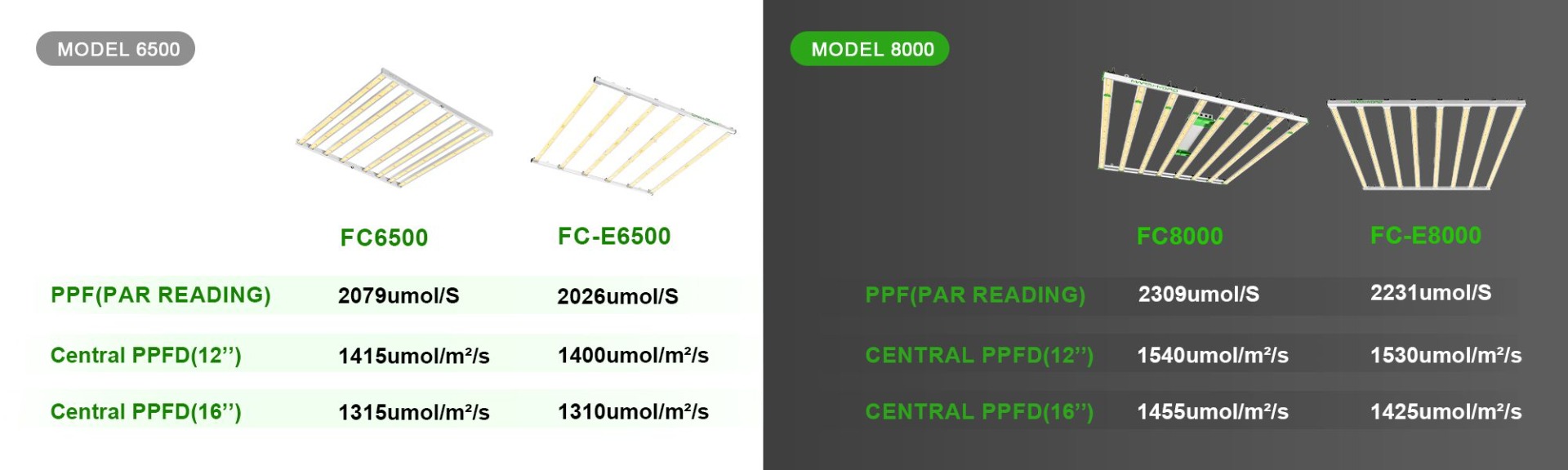 PPF readings and PPFD is different between 6500 led grow lights and 8000