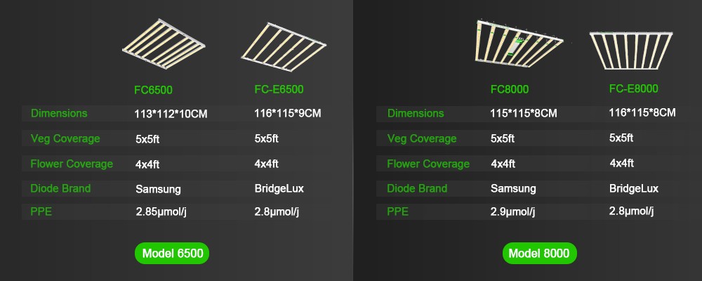 dimensions,coverage,diode brand, PEE differences between 6500 and 8000 led grow lights