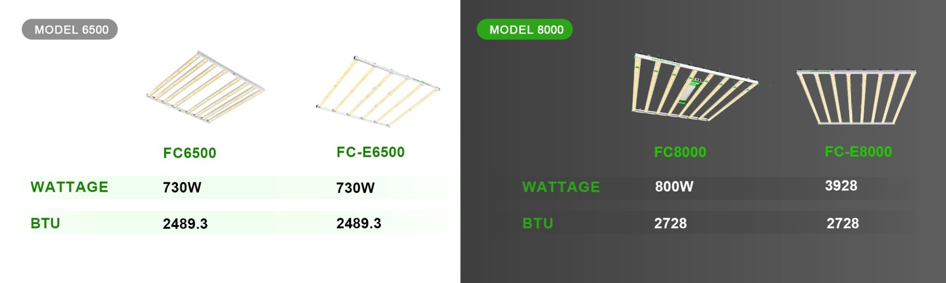 the wattage and btu is different between 6500 and 8000 led grow lights