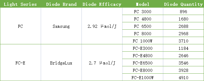 FC VS. FC-E Doide Comparison