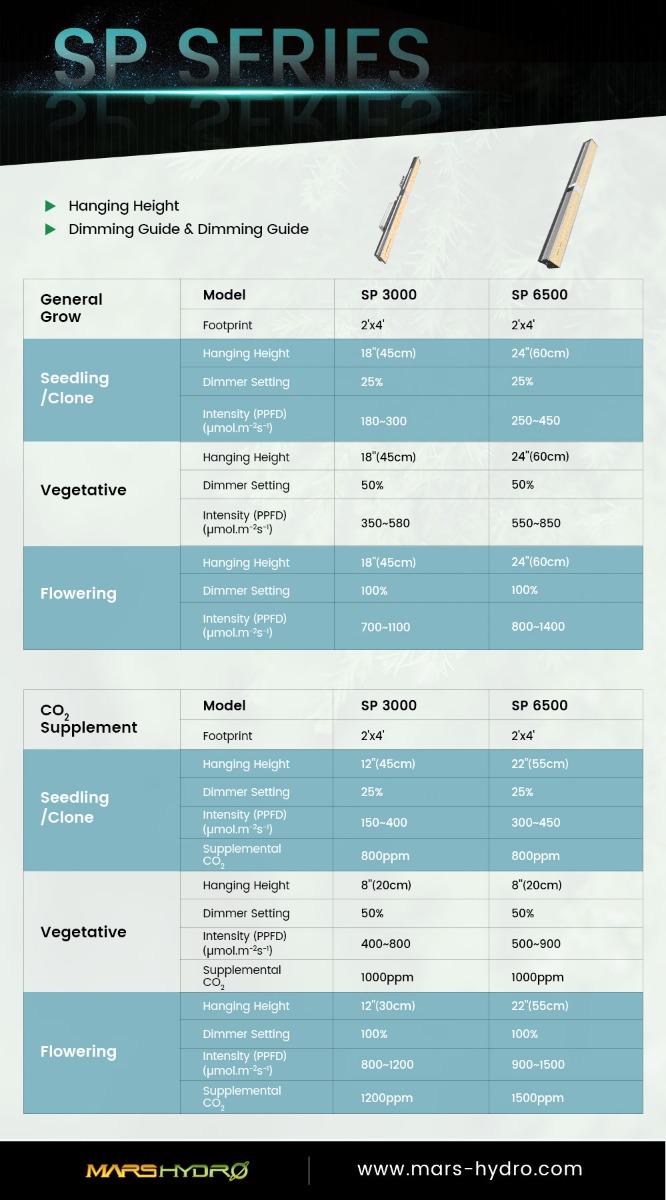 mars hydro sp series led grow light distance and dimmer setting
