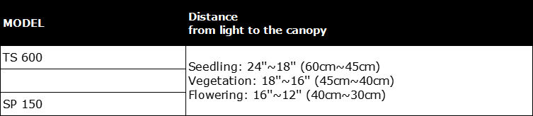 the hanging heights for mars hydro ts600 and sp150