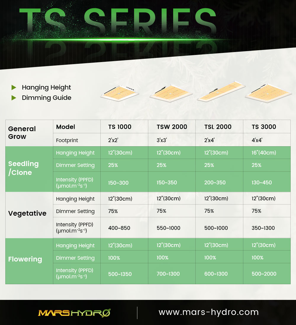 seksuel Kalksten sætte ild What Are The Hanging Heights & Dimmings For My LED Grow Lights?