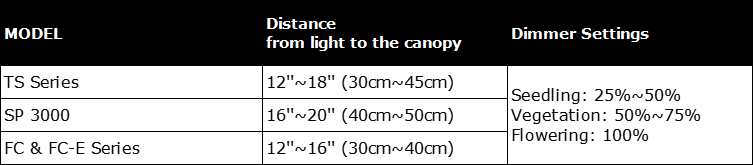 the hanging distance for mars hydro dimmable led grow lights