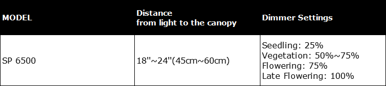 the hanging height and dimming for mars hydro sp6500