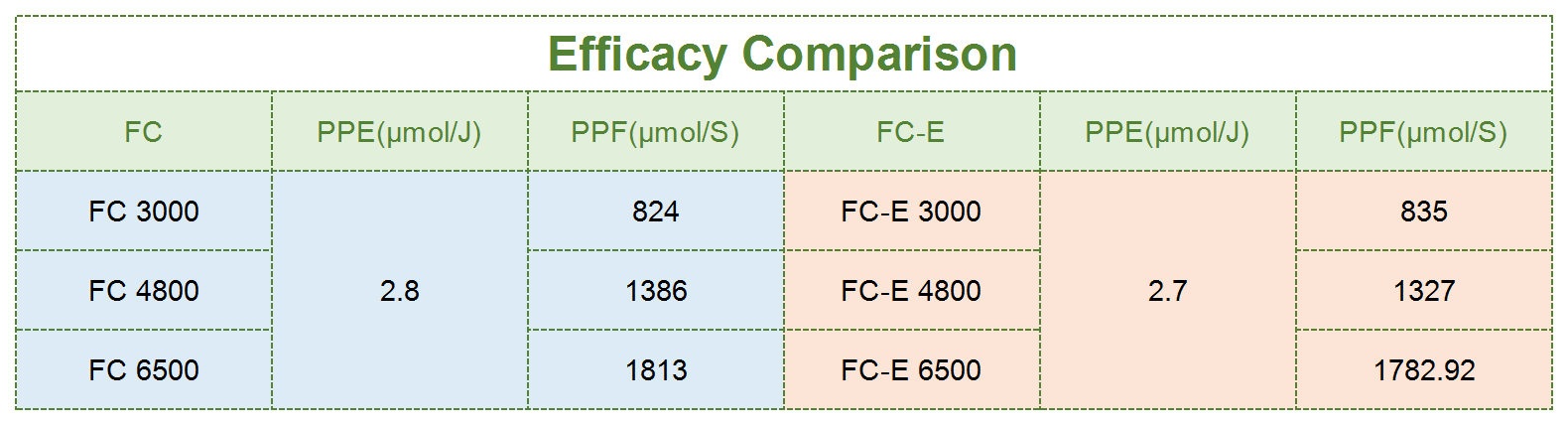 The ppe and ppf difference between FC AND FC-E SERIES