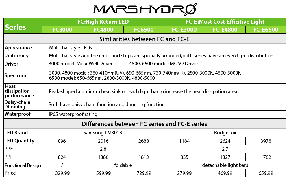 fc vs. fce series led grow light