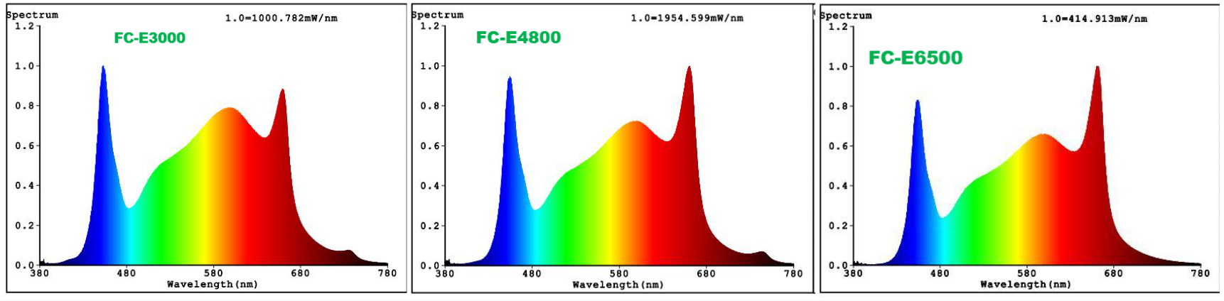the spectrum of fce3000,fce4800, and fce6500 led grow lights