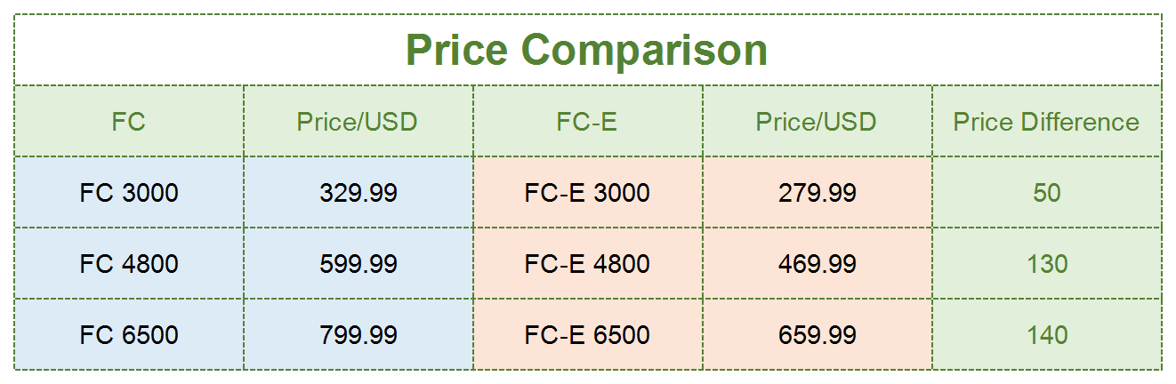 Price difference, fc vs fc-e series