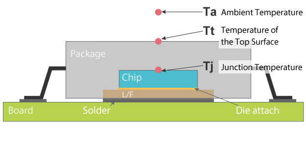 the junction temperature