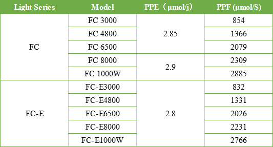 mars hydro fc vs. fc-e efficacy comparison