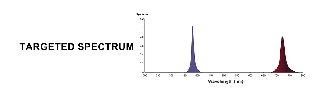 The spectrum chart of targeted spectrum led grow lights