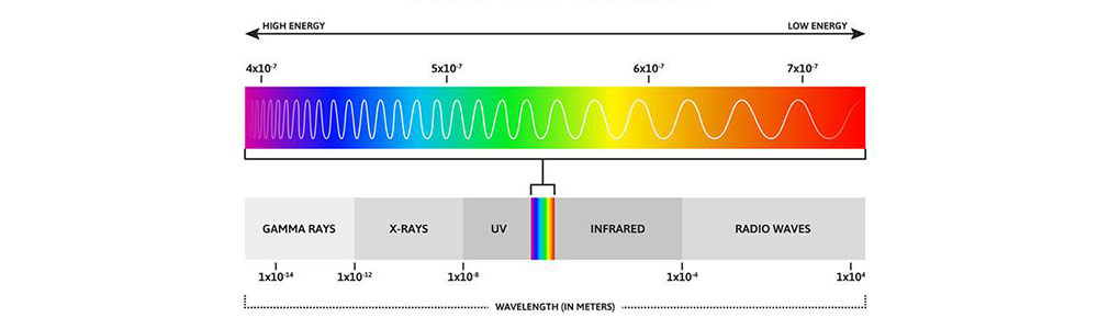 The light spectrum and visible spectrum in wavelength (in meters)