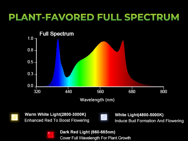 Mars Hydro FC-E3000 LED grow light plant-favored spectrum