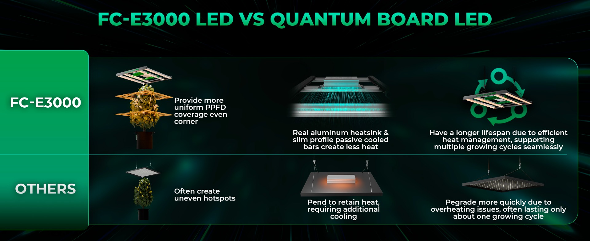 FC-E3000 LED Compare