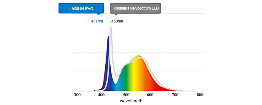 Samsung innovative plant-centric light spectrum