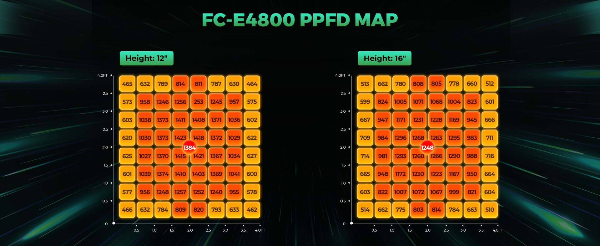 Mars Hydro FC-E 4800 Even PPFD